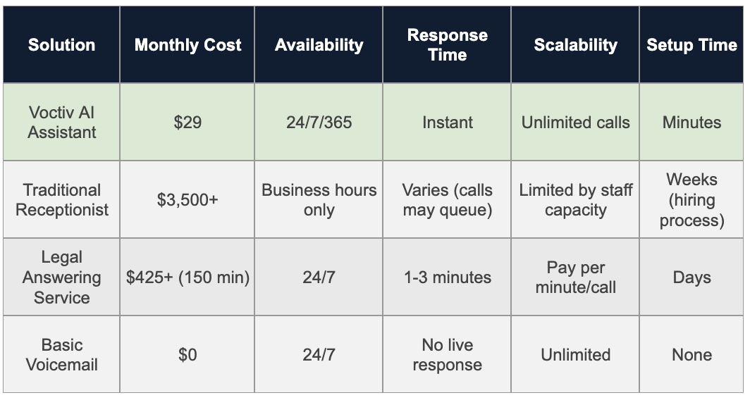 Comparison Table - Family Law Attorney Answering Service
