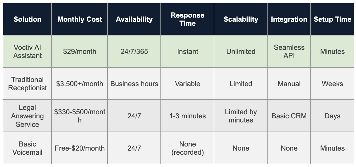 Comparison Table - Law Firm Answering Service