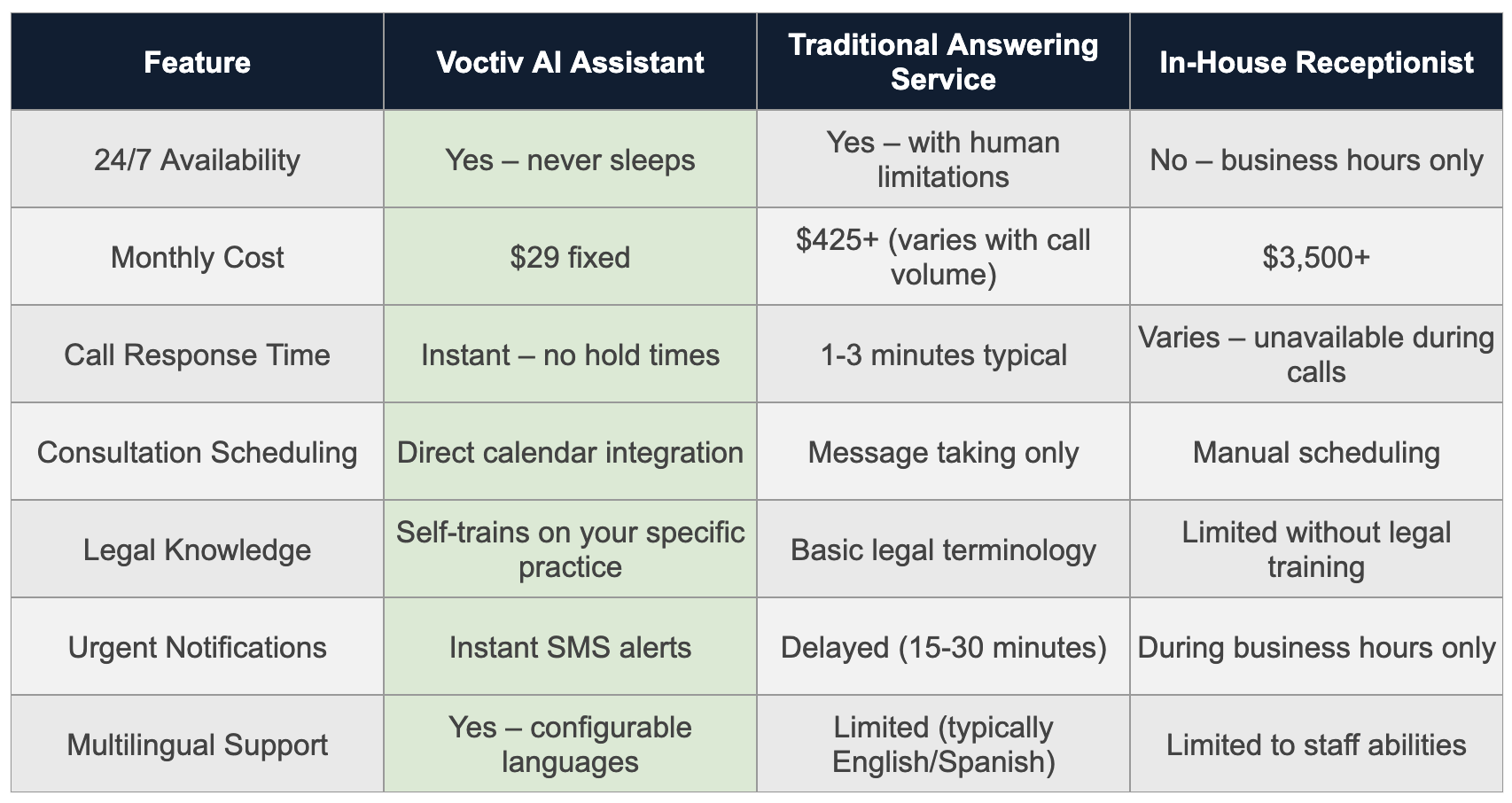 Comparison of Features - Voctiv AI for Family Law Attorneys
