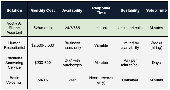Comparison table - Nutritionist Answering Service