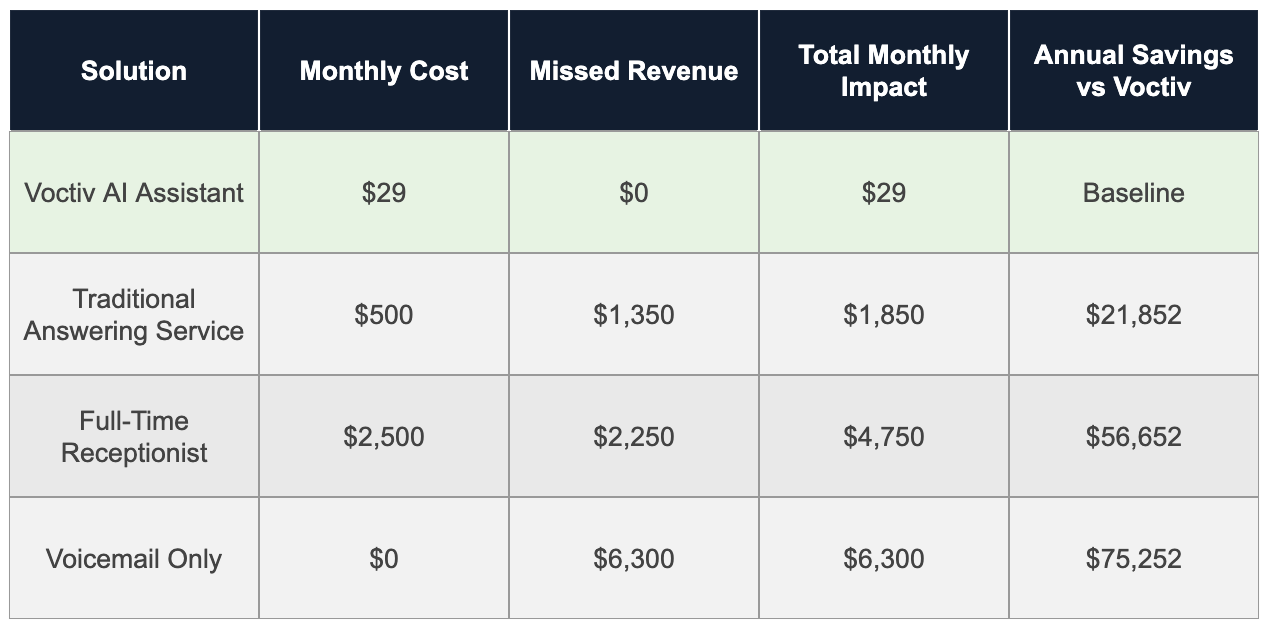 Annual Savings using Voctiv AI for Plumbers vs Other Solutions