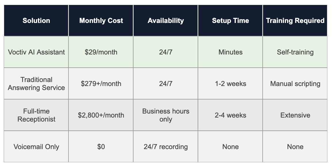 Comparison Table - Cleaning Business Answering Service