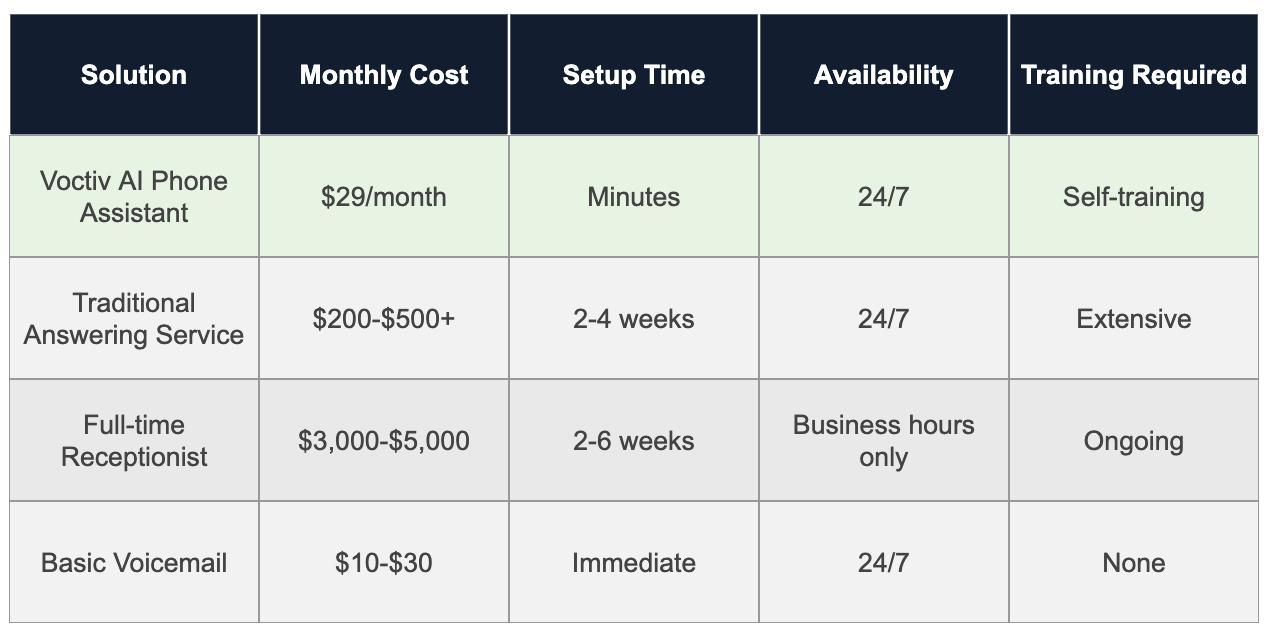 Comparison Table - Commercial Property Manager Answering Service