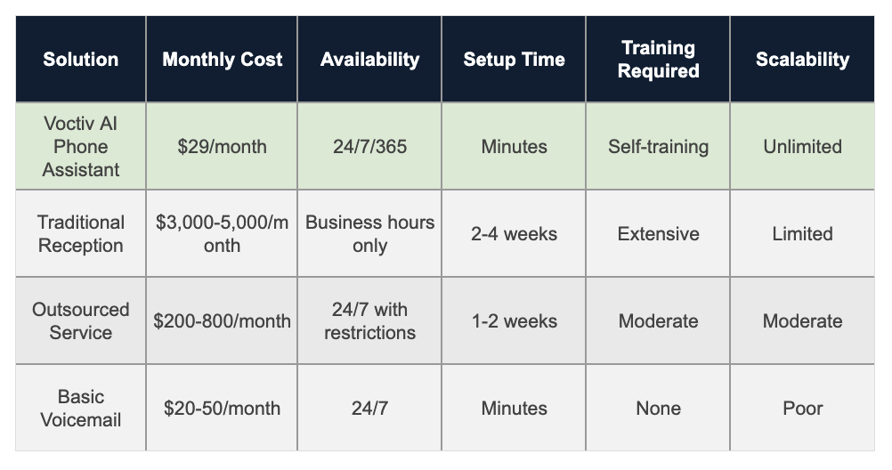 Comparison Table - Condominium Association Answering Service