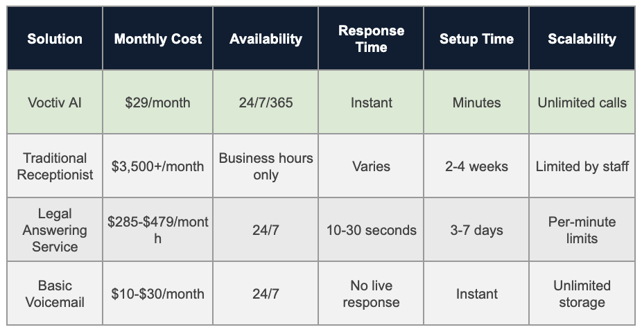 Comparison Table - Corporate Law Firm Answering Service