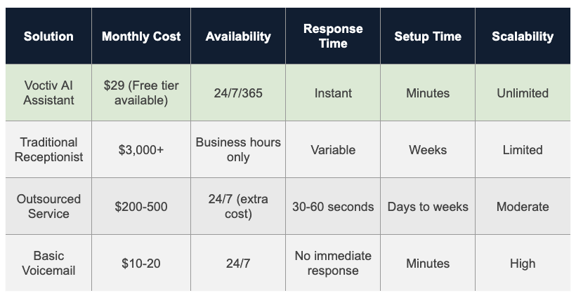 Comparison Table - Financial Advisor Answering Service