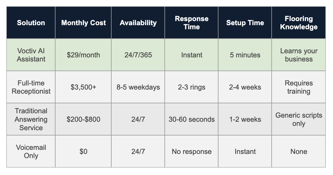 Comparison Table - Flooring Contractor Answering Service