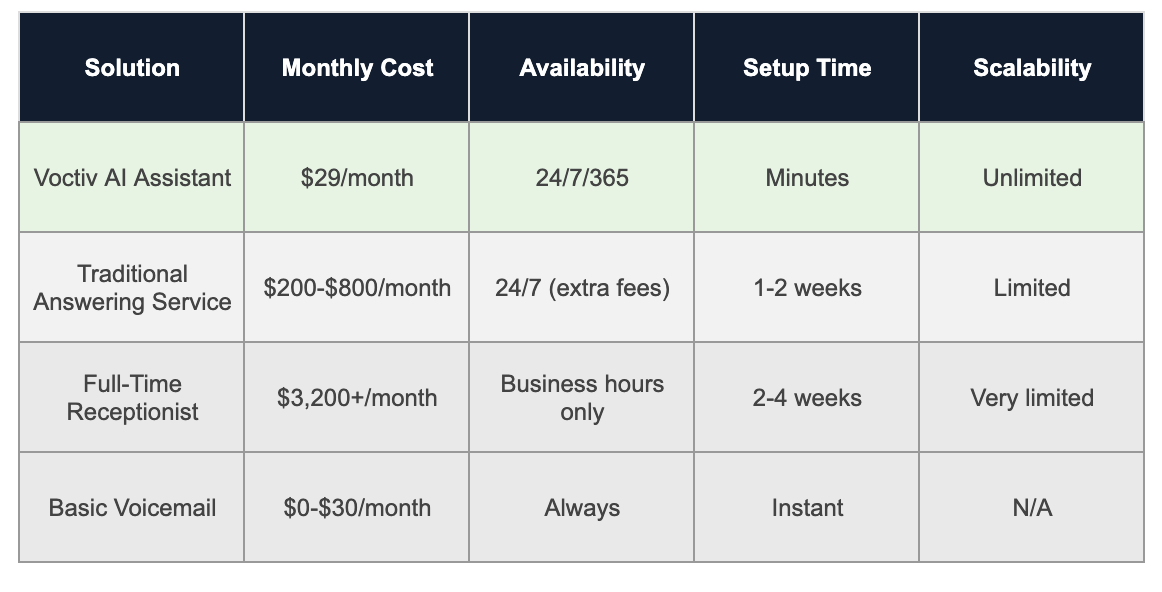 Comparison Table - HVAC Contractor Answering Service