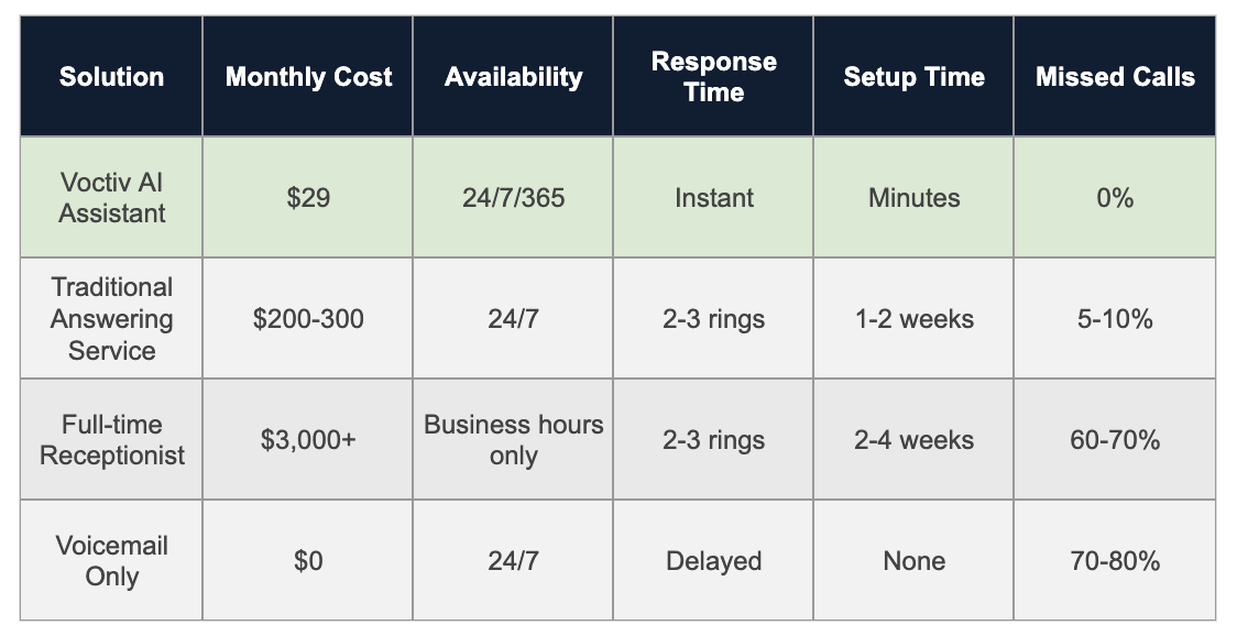 Comparison Table - Handyman Answering Service
