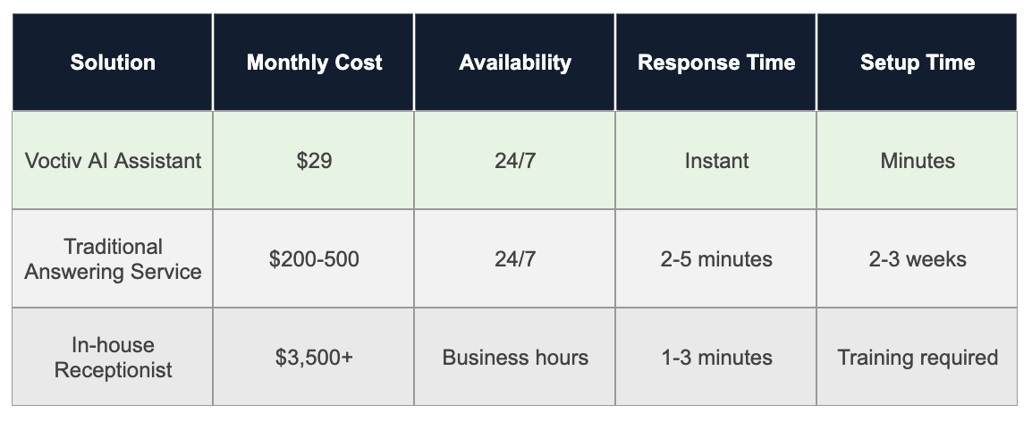 Comparison Table - Hospice Care Answering Service