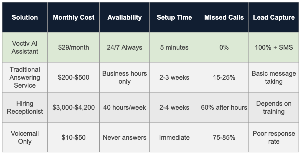 Comparison Table - Insurance Agency Answering Service