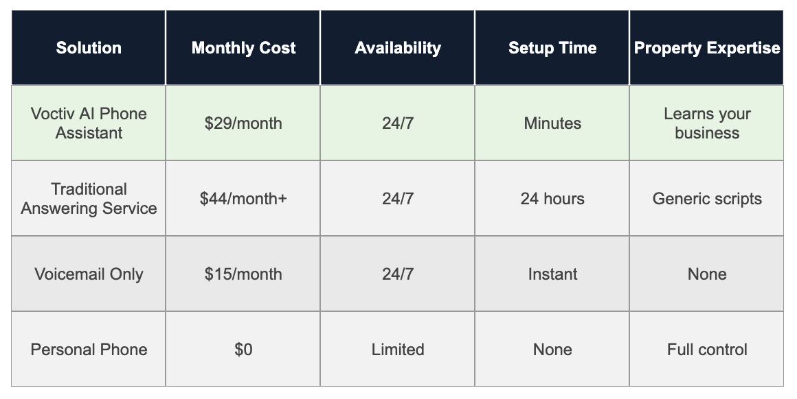 Comparison Table - Landlord Answering Service