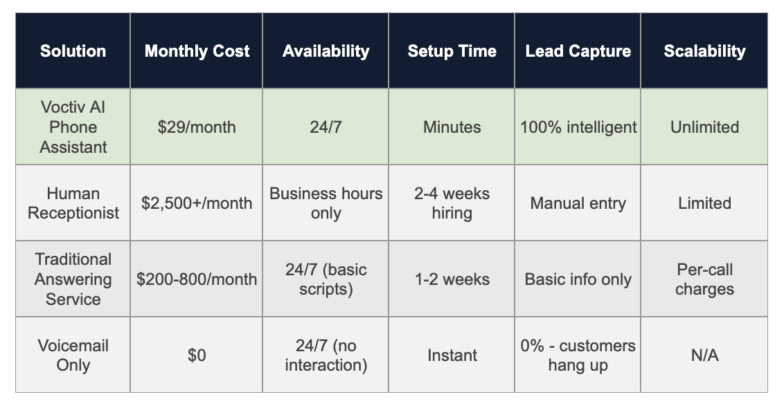 Comparison Table - Landscaper Answering Service