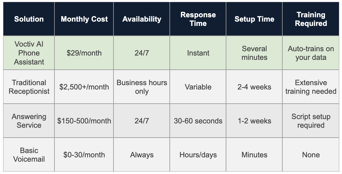 Comparison Table - Loan Officer Answering Service