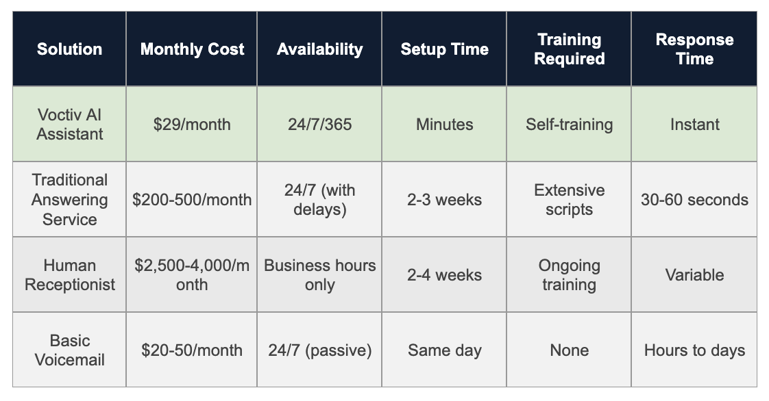 Comparison Table - Locksmith Answering Service Solutions