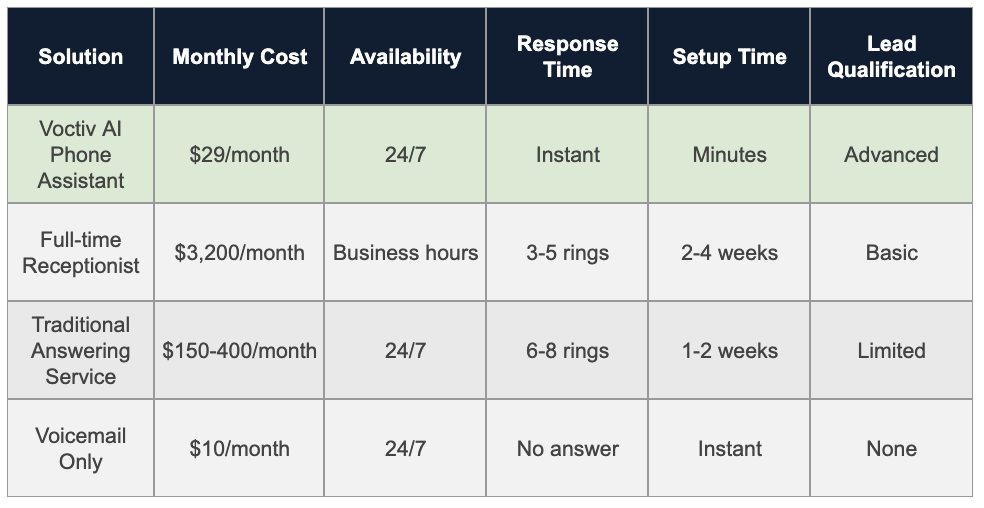 Comparison Table - Mortgage Broker Answering Service