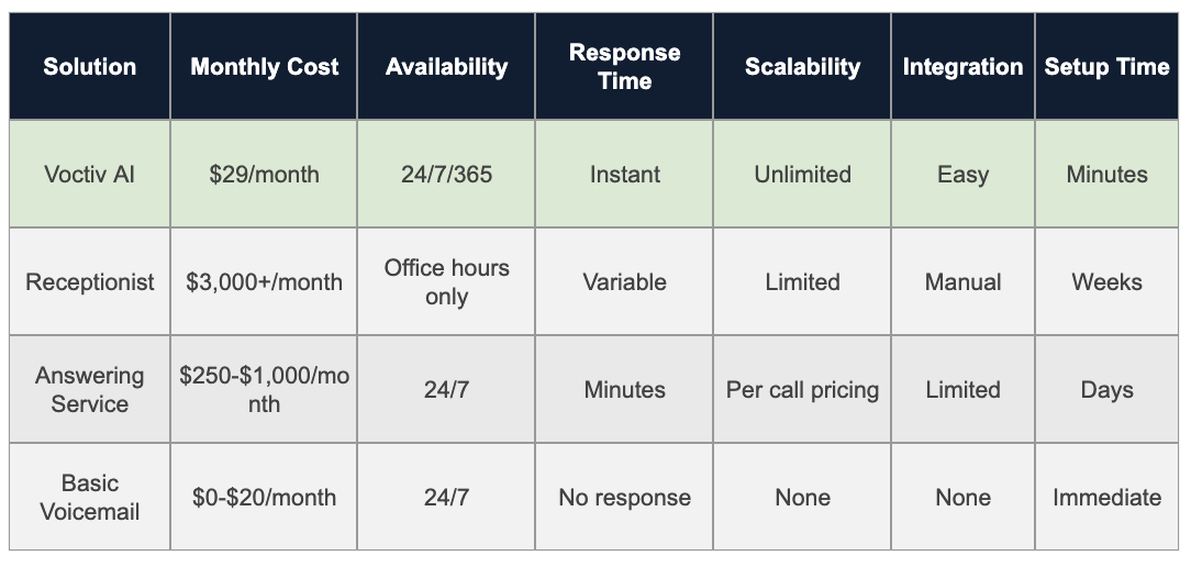 Comparison Table - Orthodontist Answering Service