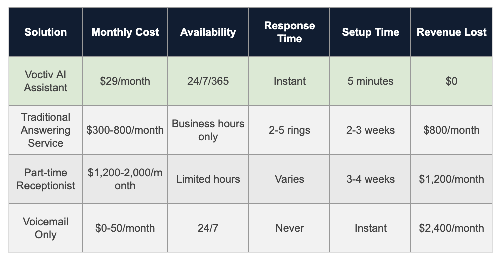 Comparison Table - Painting Contractor Answering Service Solutions