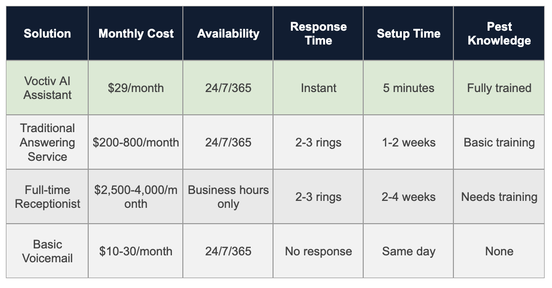 Comparison Table - Pest Control Answering Service