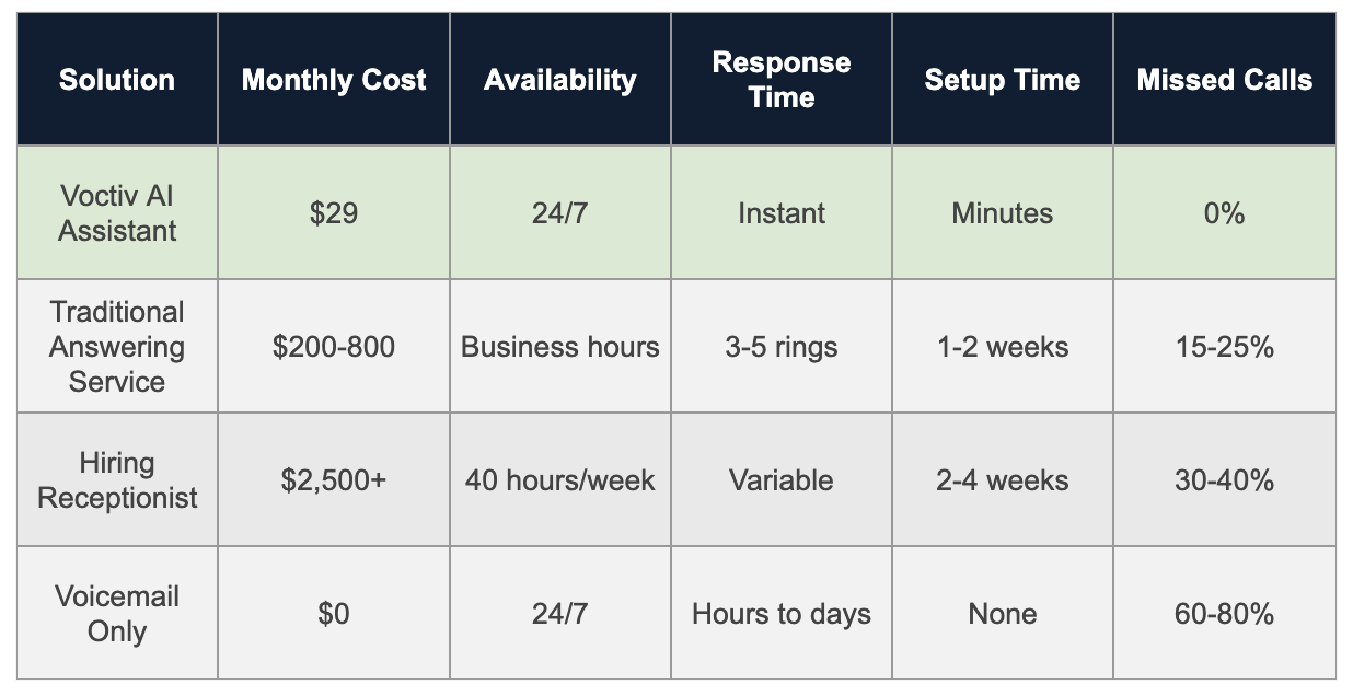 Comparison Table - Plumber Answering Service