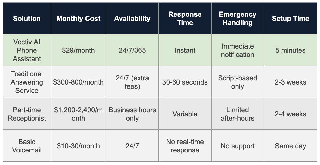 Comparison Table - Property Manager Answering Service