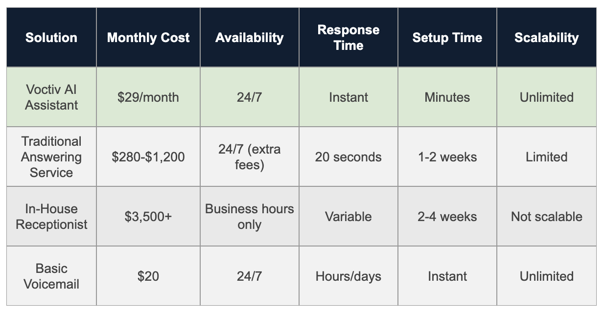 Comparison Table - Property Manager Answering Service2