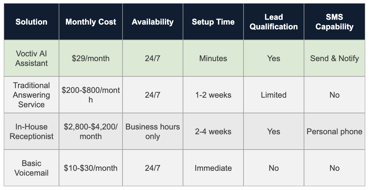 Comparison Table - RE Broker Answering Service
