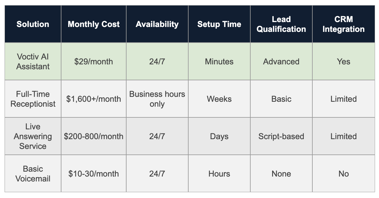 Comparison Table - RE Investor Answering Service