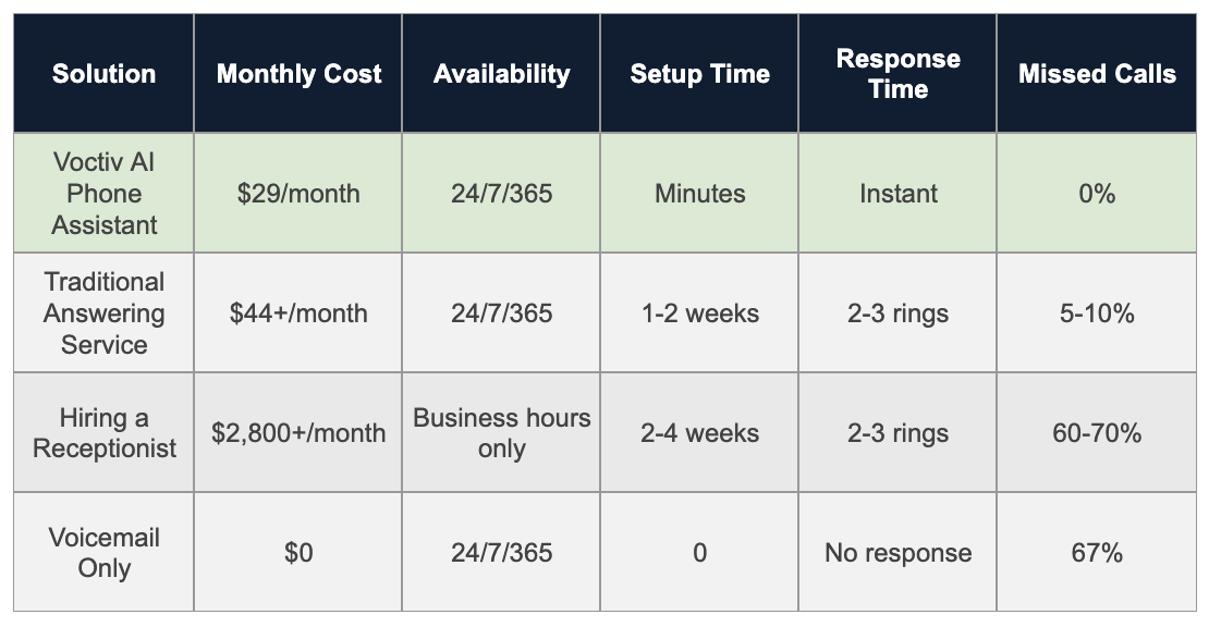 Comparison Table - Real Estate Agent Answering Service