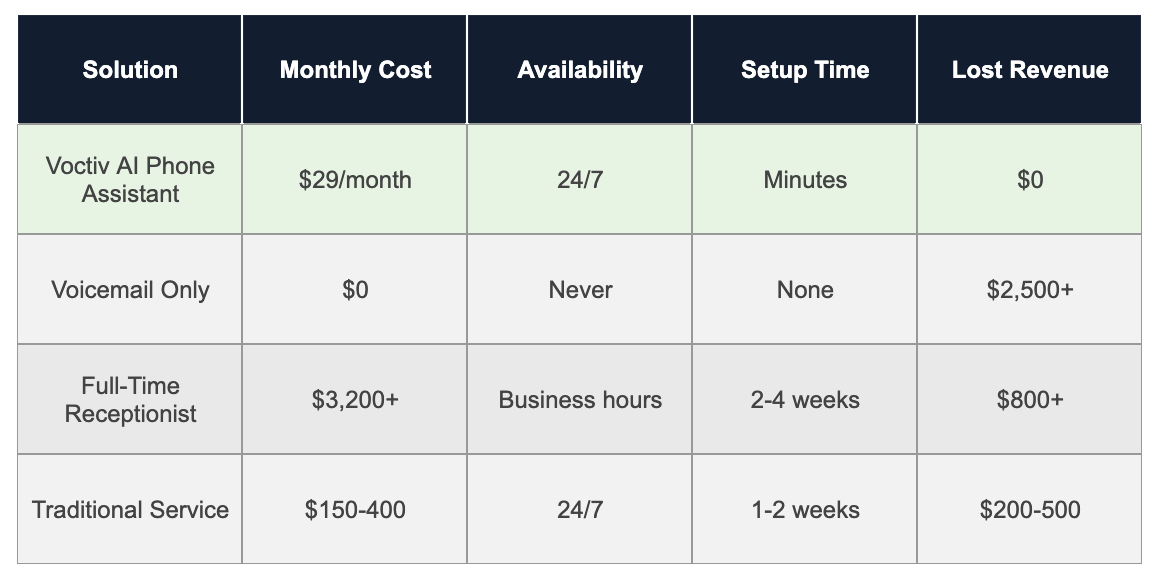 Comparison Table - Roofing Company Answering Service