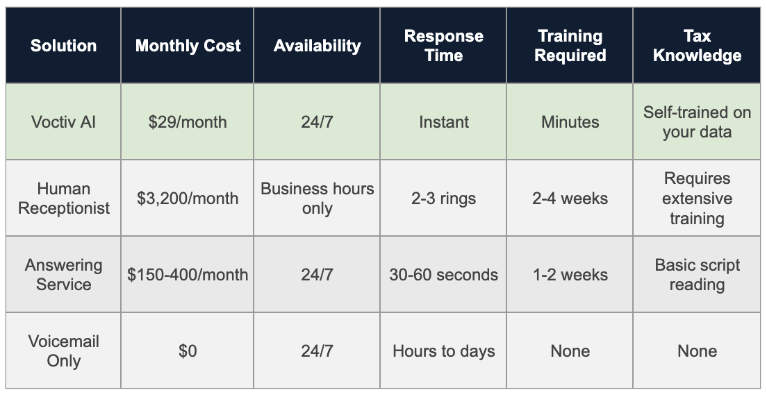 Comparison Table - Tax Preparation Answering Service
