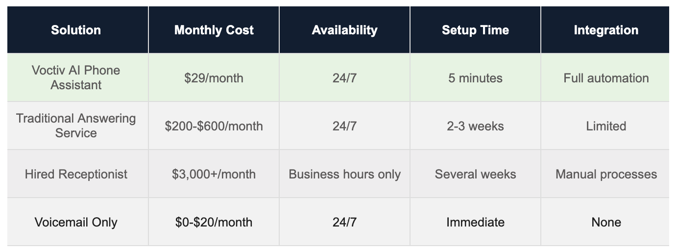 Comparison Table - Vacation Rental Manager Answering Service