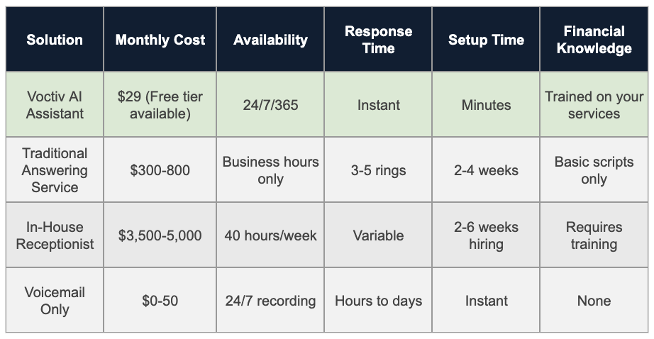 Comparison Table - Wealth Management Answering Service