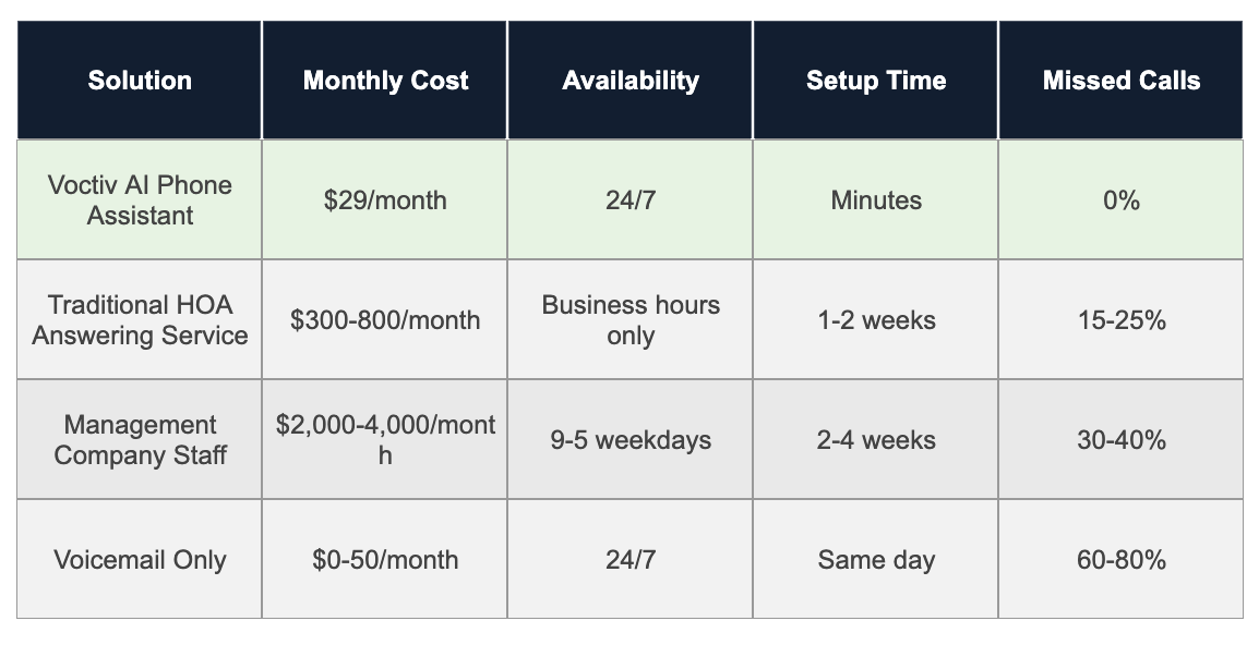 Comparison Table - HOA Answering Service