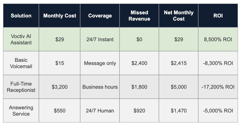 Complete Cost Comparison - Traditional vs Voctiv for Appliance Repair