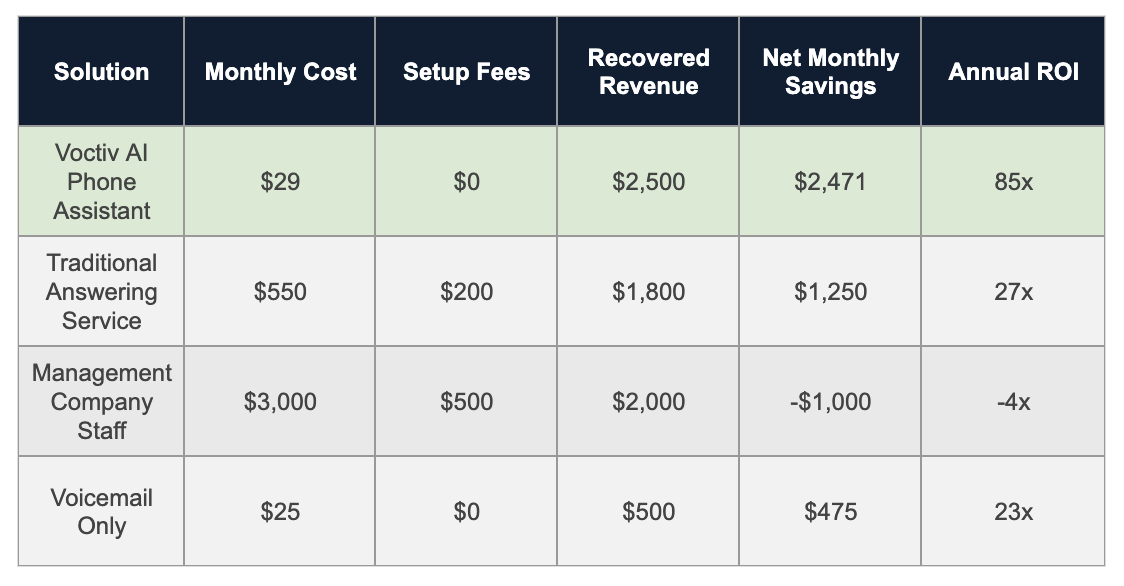 Cost Comparison -What Your HOA Really Pays