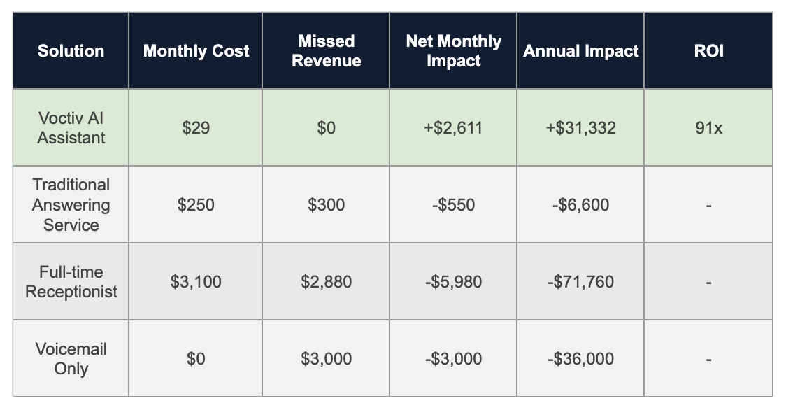Cost Comparison_Voctiv vs other solutions for Handyman Answering Service