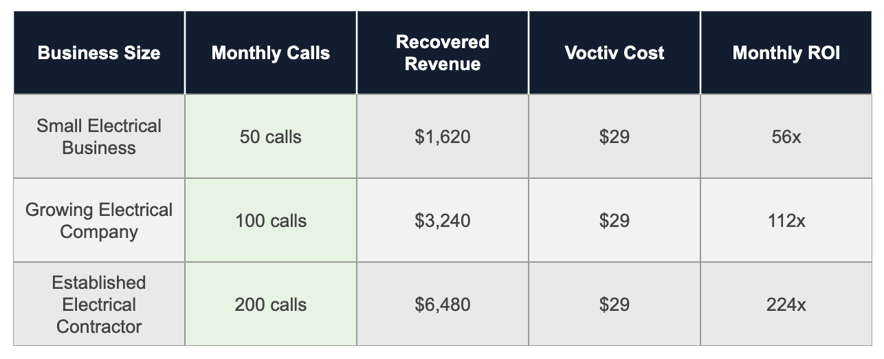 Economics of Perfect Call Handling