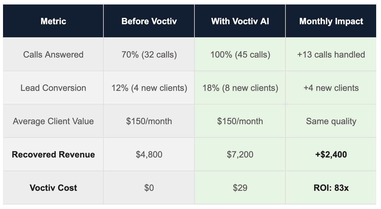 How Much Revenue Will the Accounting Firm Recover when using Voctiv AI