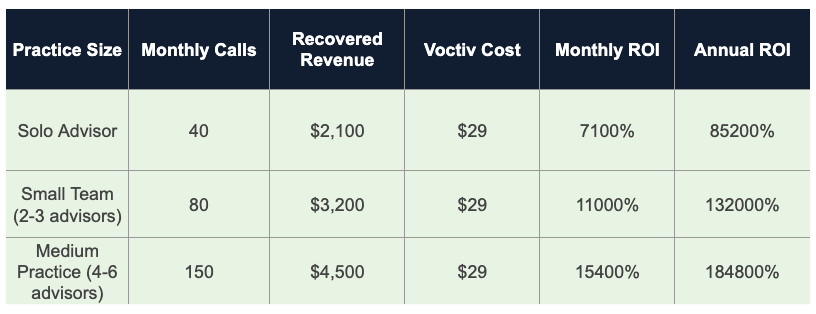 ROI Analysis_Financial Advisor using Voctiv AI