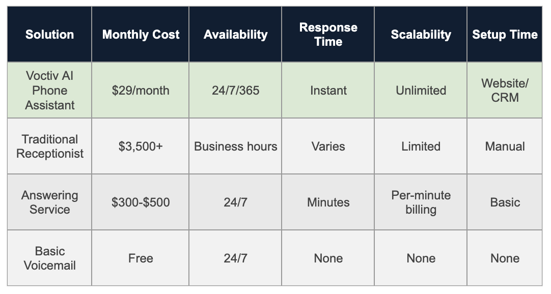 Comparison Table for Real Estate Attorney Answering Service