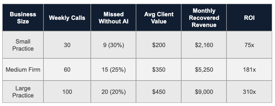 Revenue Recovery Analysis