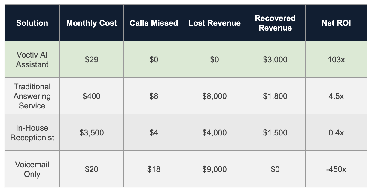 Revenue Recovery Analysis_Voctiv AI for RE Brokers