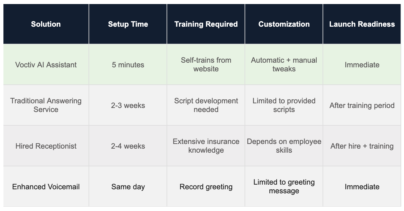 Voctiv AI Setup Process Comparison with others