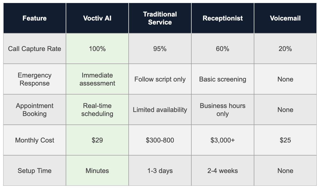 Voctiv AI versus other solutions for Electricians