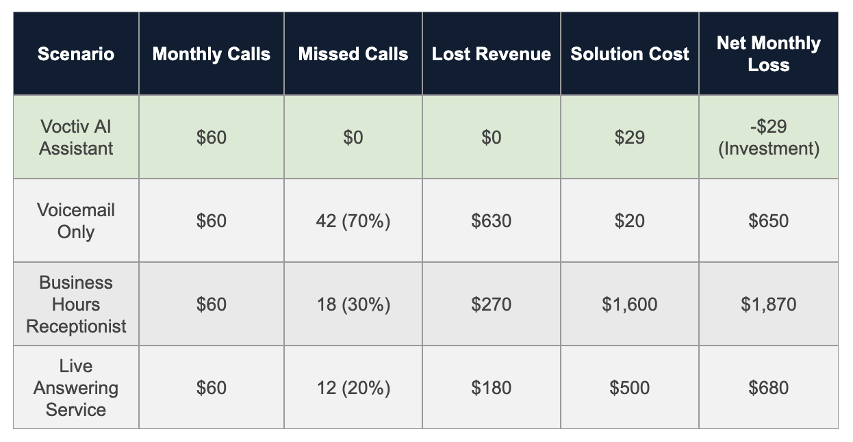 Voctiv AI vs. Missed Opportunities for RE Investor Answering Service
