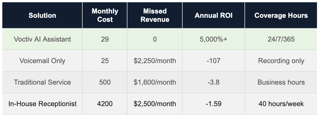 Voctiv Eliminates Missed Revenue for Wealth Management Firms