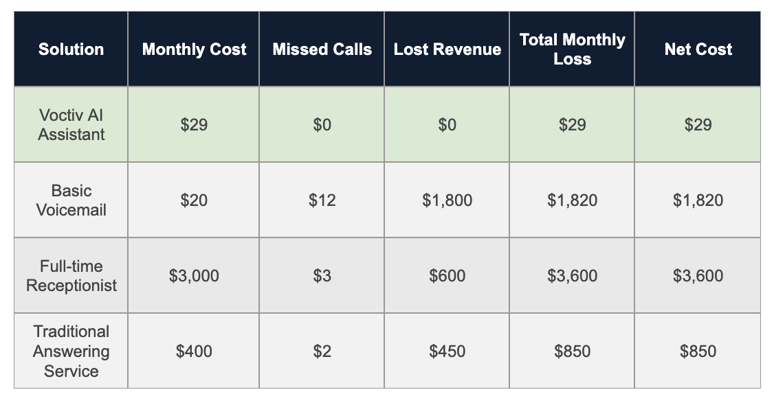 Voctiv vs Traditional Solutions for Pest Control Answering Service