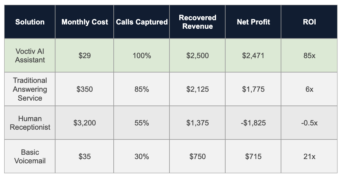What Locksmith Answering Service Pays for Itself