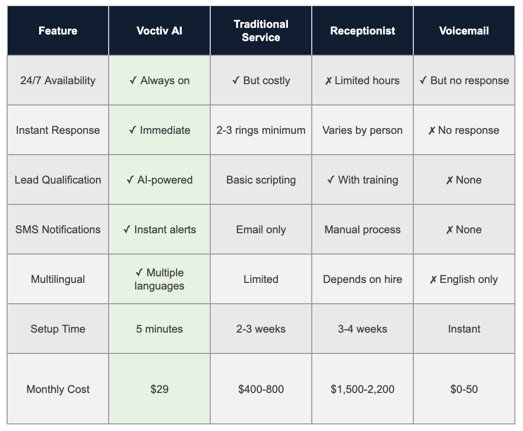 Why Painting Contractors Choose Voctiv